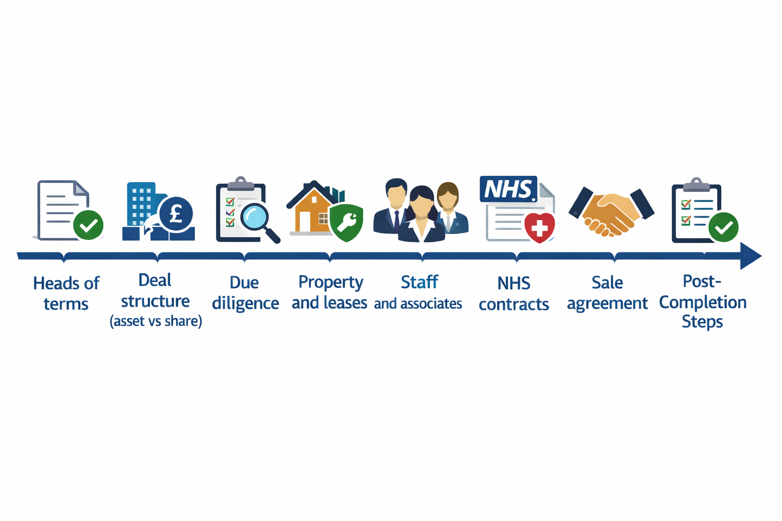 Buying a Dental Practice: A Legal Guide From Offer to Completion